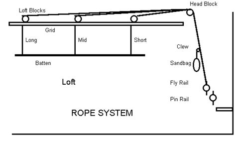 proscenium counterweight system